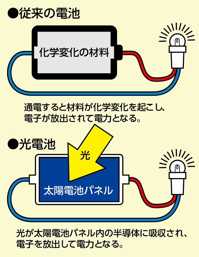 https://matsushita-bungu.co.jp/kyouzai/blog/udata/hikaridenchi.jpg